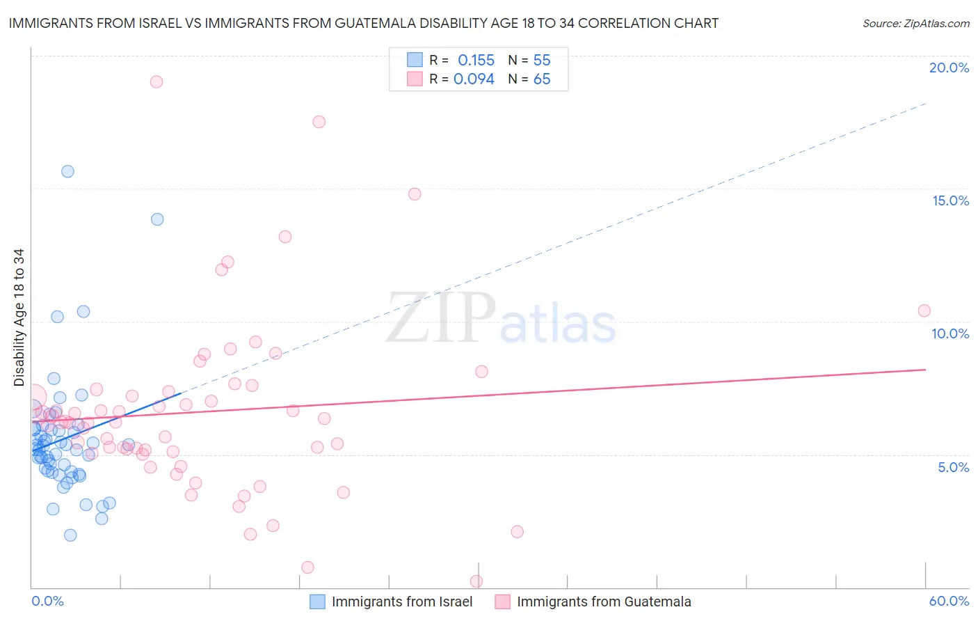 Immigrants from Israel vs Immigrants from Guatemala Disability Age 18 to 34