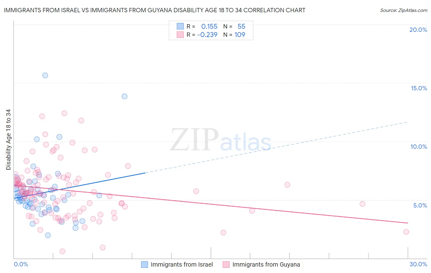 Immigrants from Israel vs Immigrants from Guyana Disability Age 18 to 34