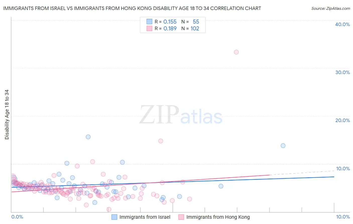 Immigrants from Israel vs Immigrants from Hong Kong Disability Age 18 to 34