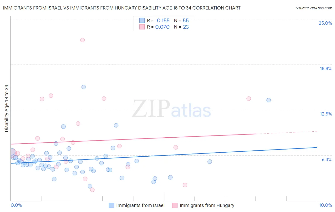 Immigrants from Israel vs Immigrants from Hungary Disability Age 18 to 34