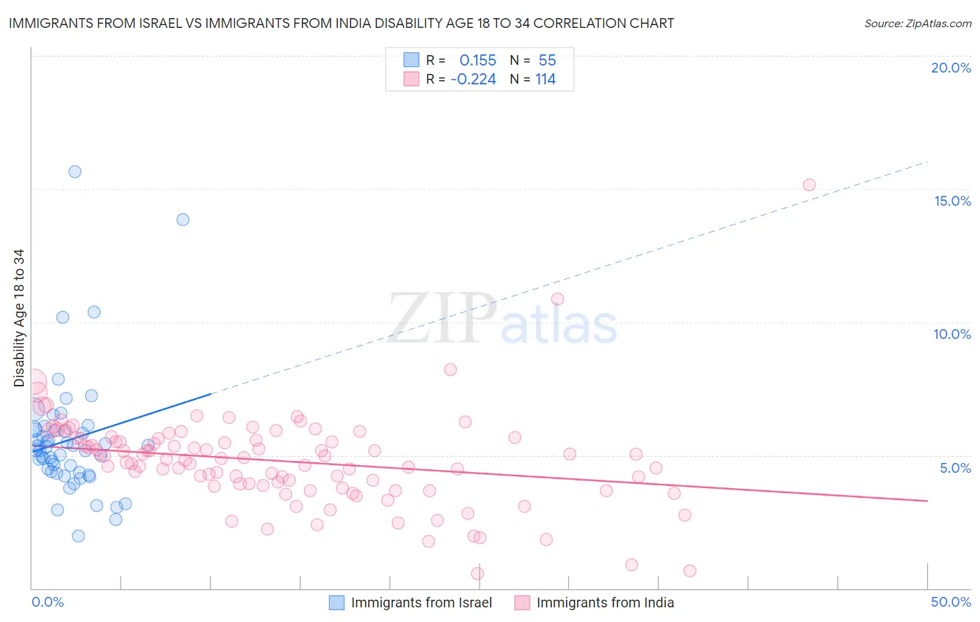 Immigrants from Israel vs Immigrants from India Disability Age 18 to 34