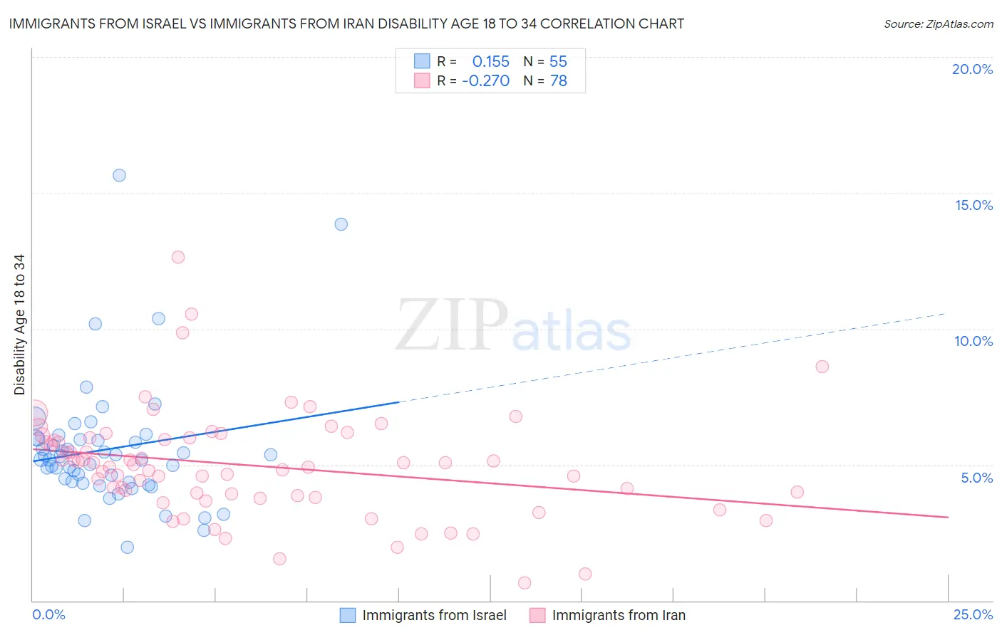 Immigrants from Israel vs Immigrants from Iran Disability Age 18 to 34