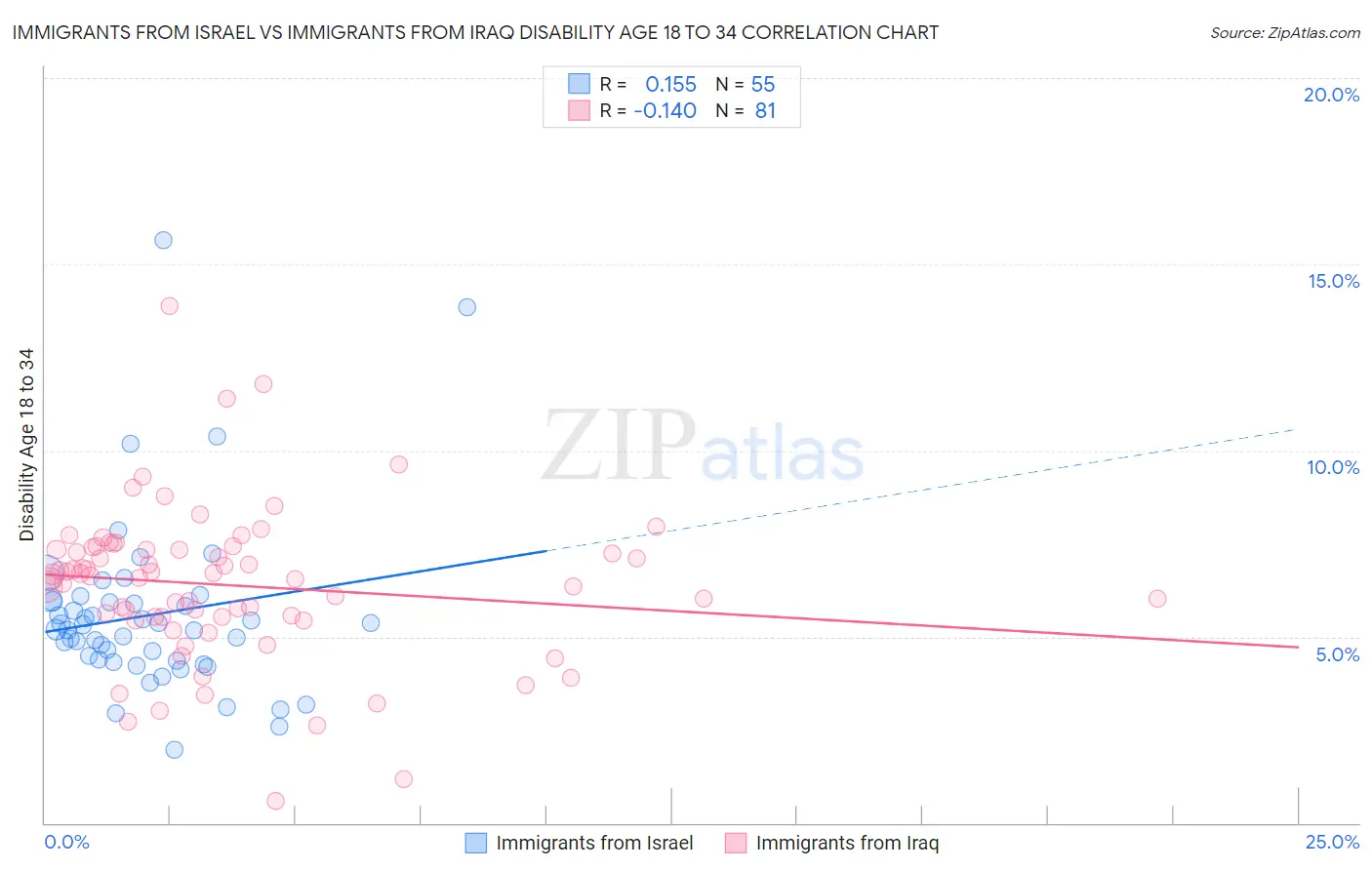 Immigrants from Israel vs Immigrants from Iraq Disability Age 18 to 34