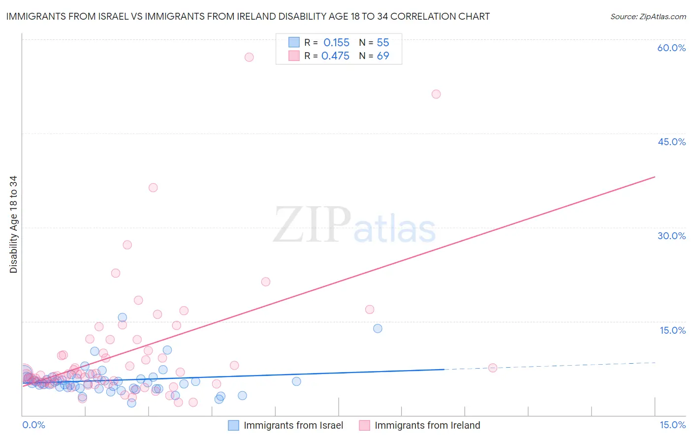 Immigrants from Israel vs Immigrants from Ireland Disability Age 18 to 34