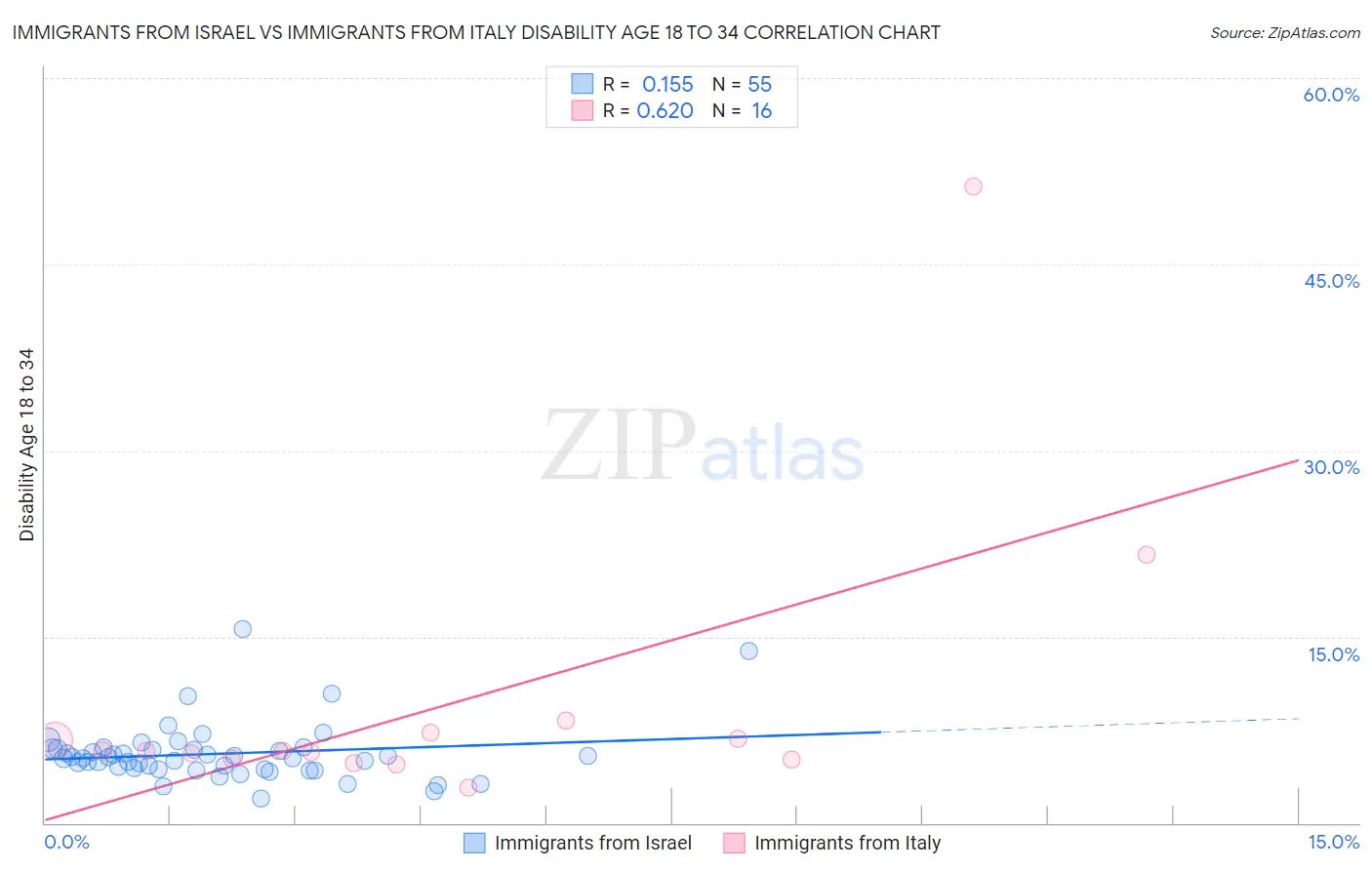 Immigrants from Israel vs Immigrants from Italy Disability Age 18 to 34