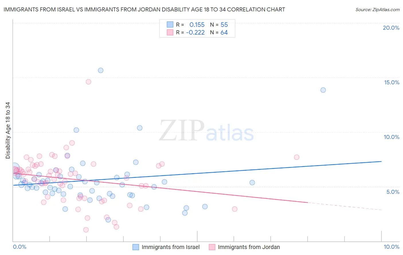 Immigrants from Israel vs Immigrants from Jordan Disability Age 18 to 34