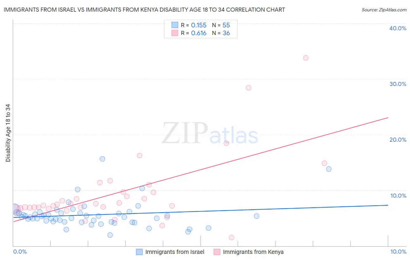 Immigrants from Israel vs Immigrants from Kenya Disability Age 18 to 34