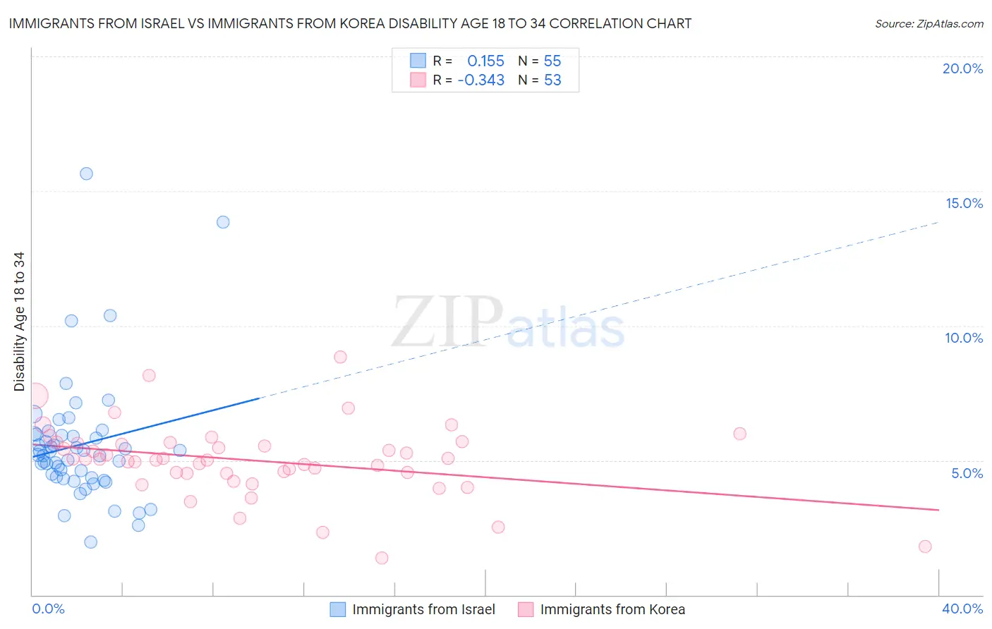 Immigrants from Israel vs Immigrants from Korea Disability Age 18 to 34