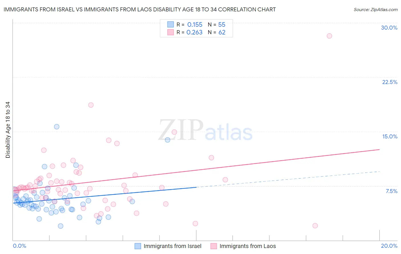 Immigrants from Israel vs Immigrants from Laos Disability Age 18 to 34