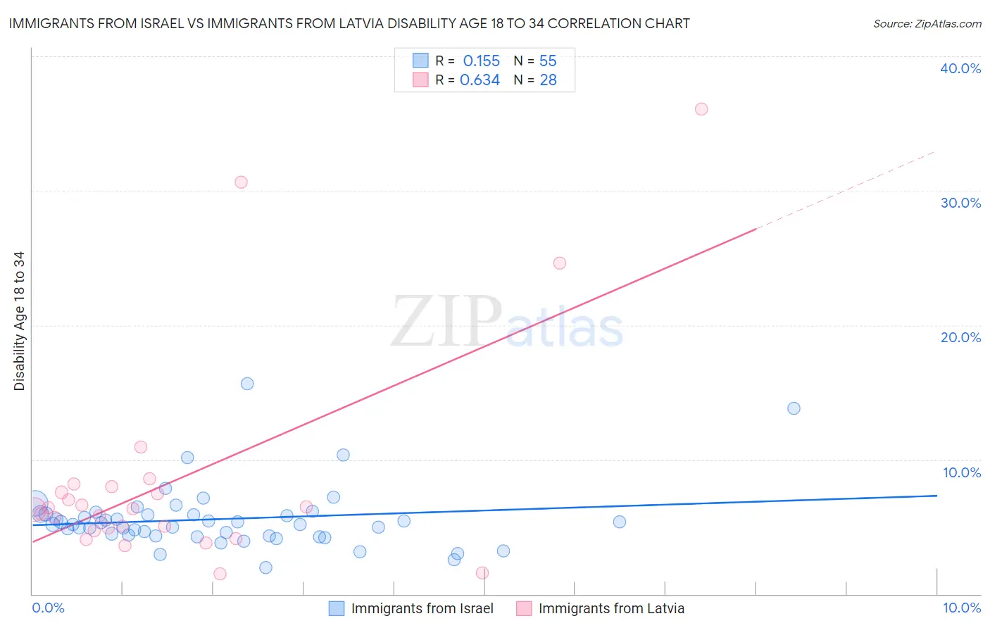 Immigrants from Israel vs Immigrants from Latvia Disability Age 18 to 34