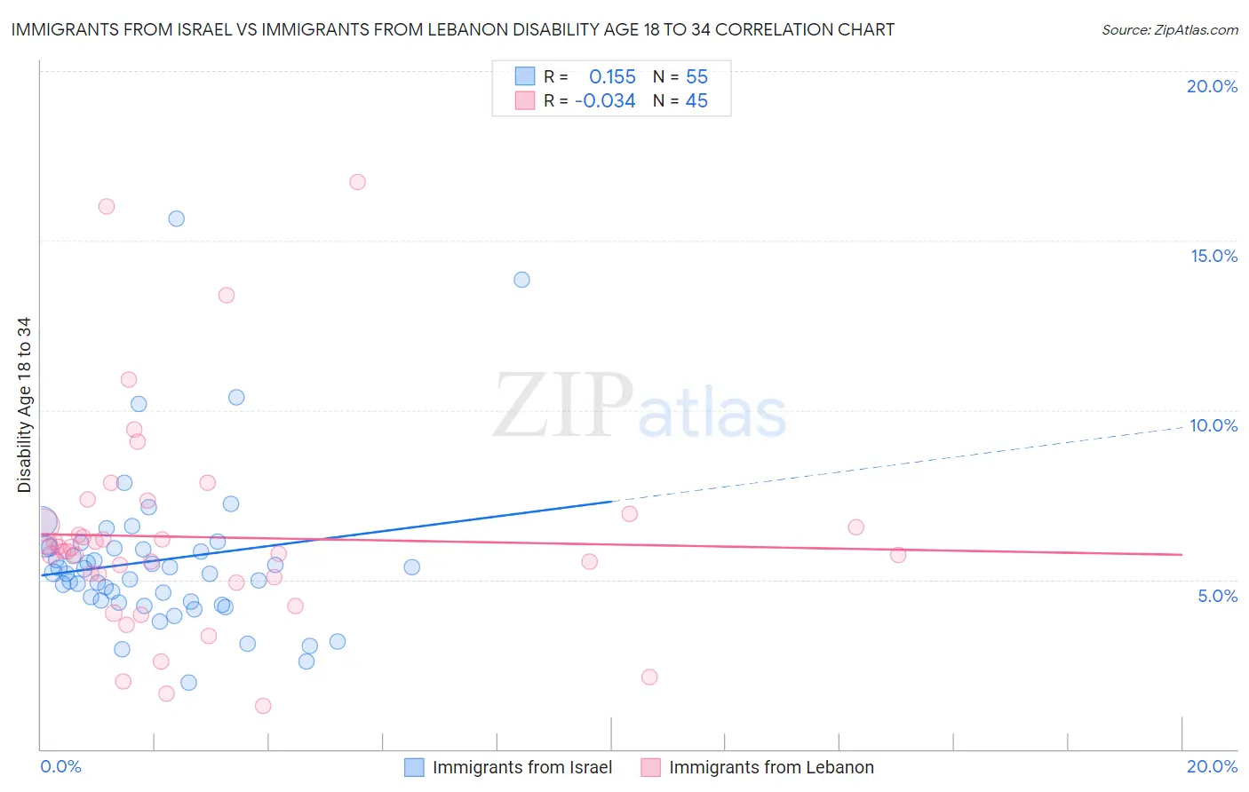 Immigrants from Israel vs Immigrants from Lebanon Disability Age 18 to 34