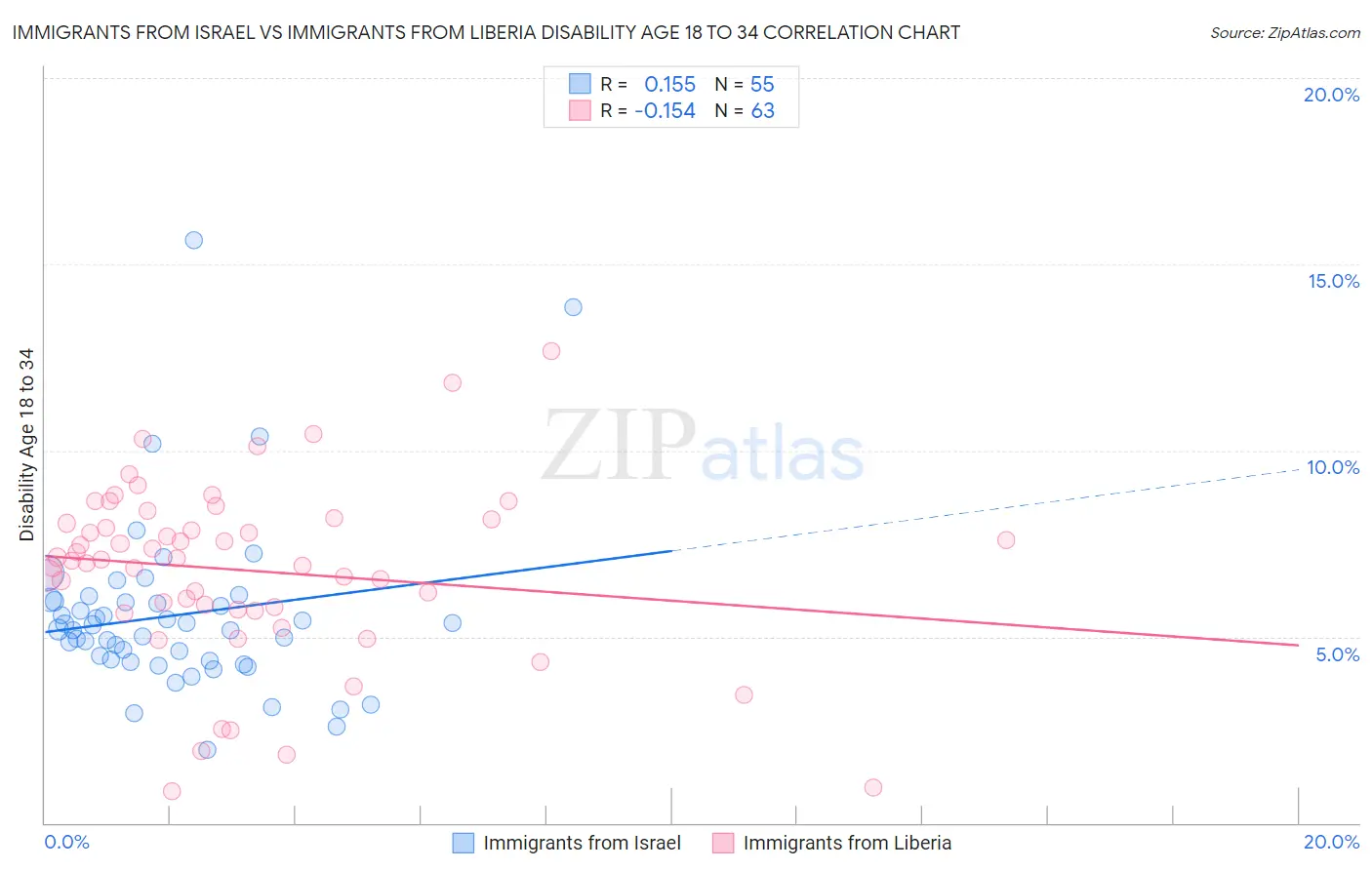 Immigrants from Israel vs Immigrants from Liberia Disability Age 18 to 34