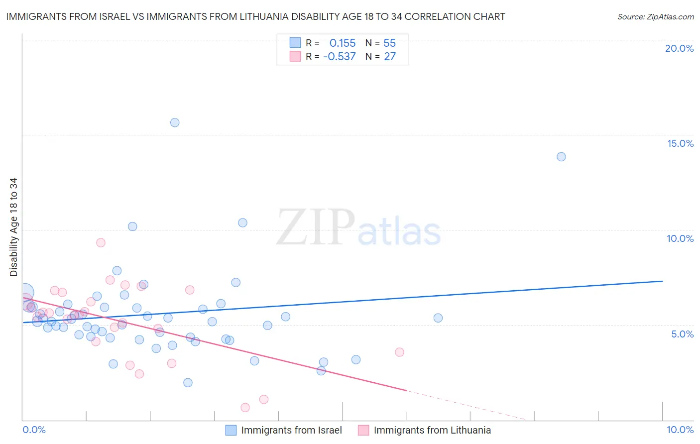 Immigrants from Israel vs Immigrants from Lithuania Disability Age 18 to 34