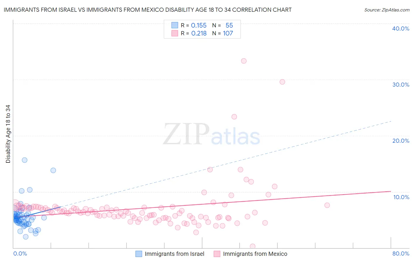 Immigrants from Israel vs Immigrants from Mexico Disability Age 18 to 34
