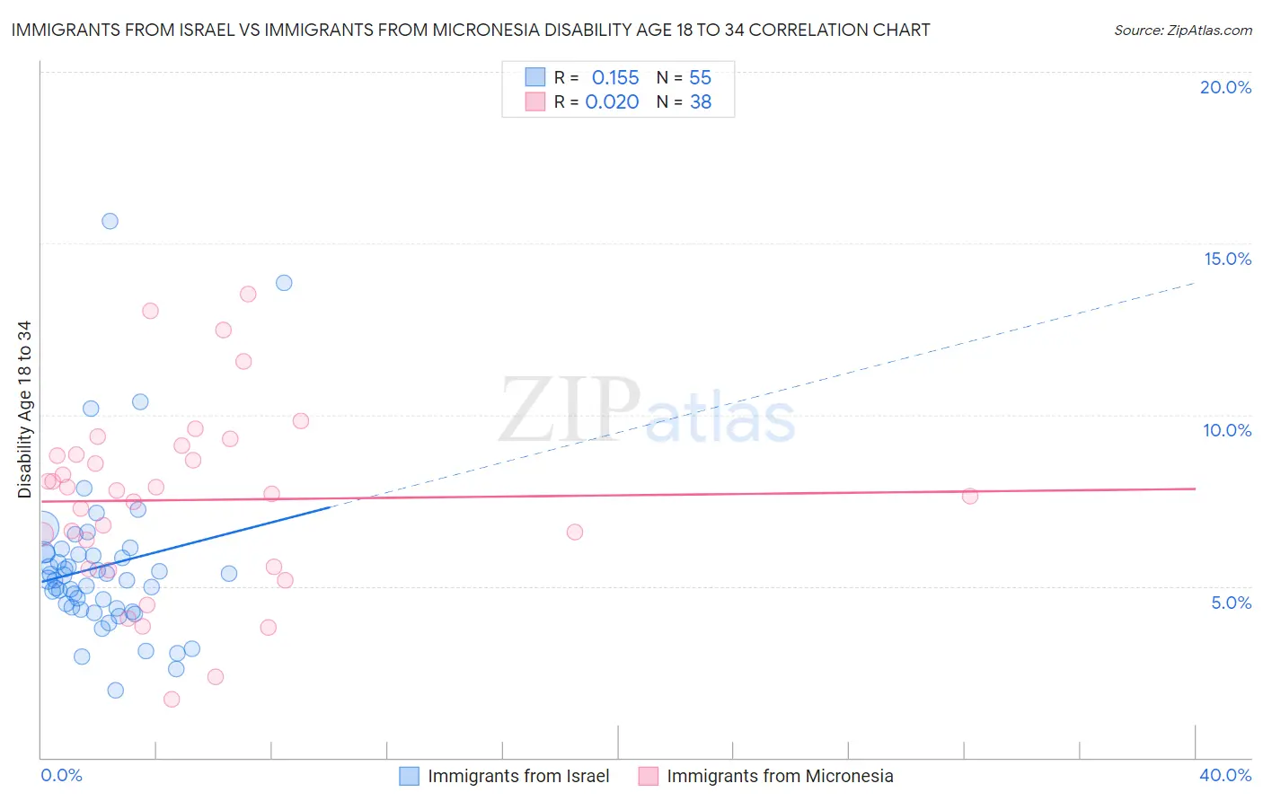 Immigrants from Israel vs Immigrants from Micronesia Disability Age 18 to 34