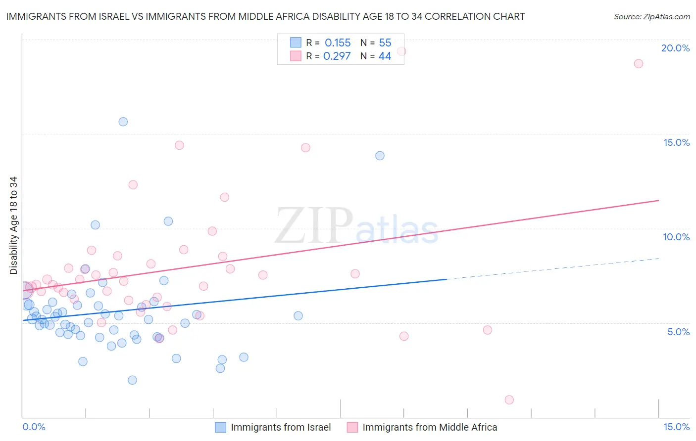 Immigrants from Israel vs Immigrants from Middle Africa Disability Age 18 to 34