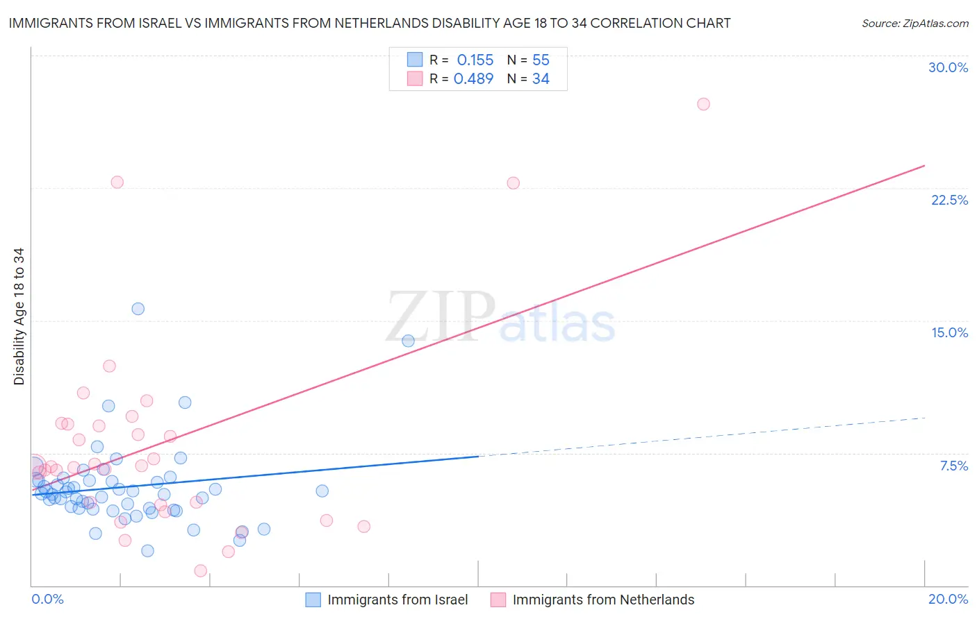 Immigrants from Israel vs Immigrants from Netherlands Disability Age 18 to 34