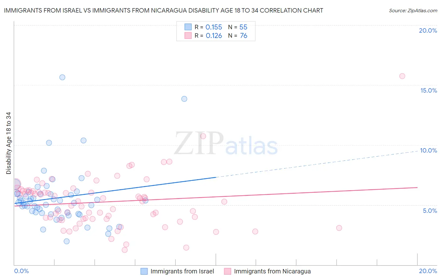 Immigrants from Israel vs Immigrants from Nicaragua Disability Age 18 to 34