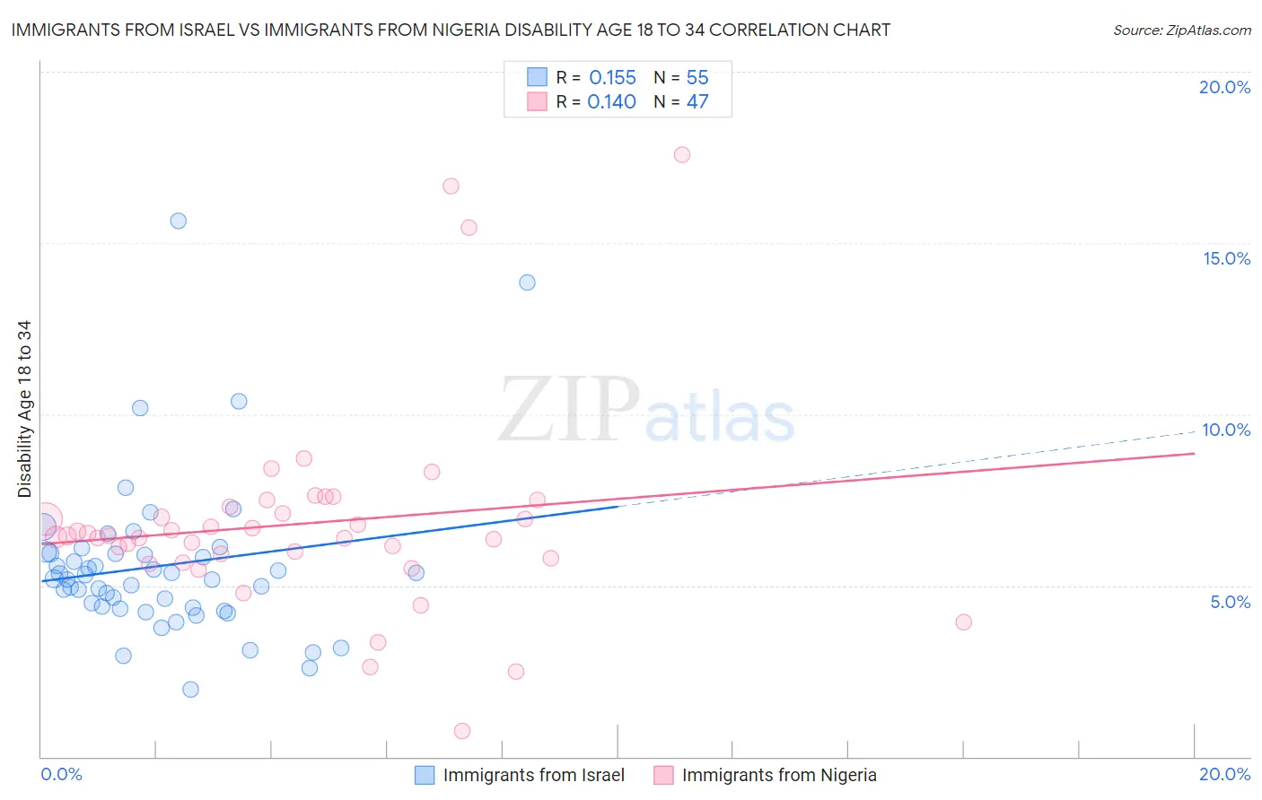 Immigrants from Israel vs Immigrants from Nigeria Disability Age 18 to 34