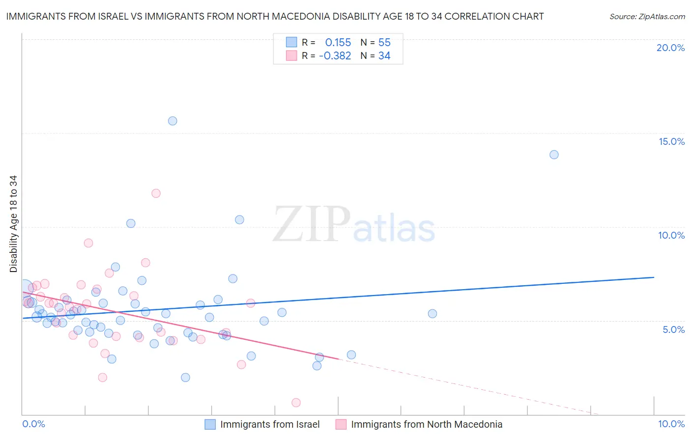 Immigrants from Israel vs Immigrants from North Macedonia Disability Age 18 to 34