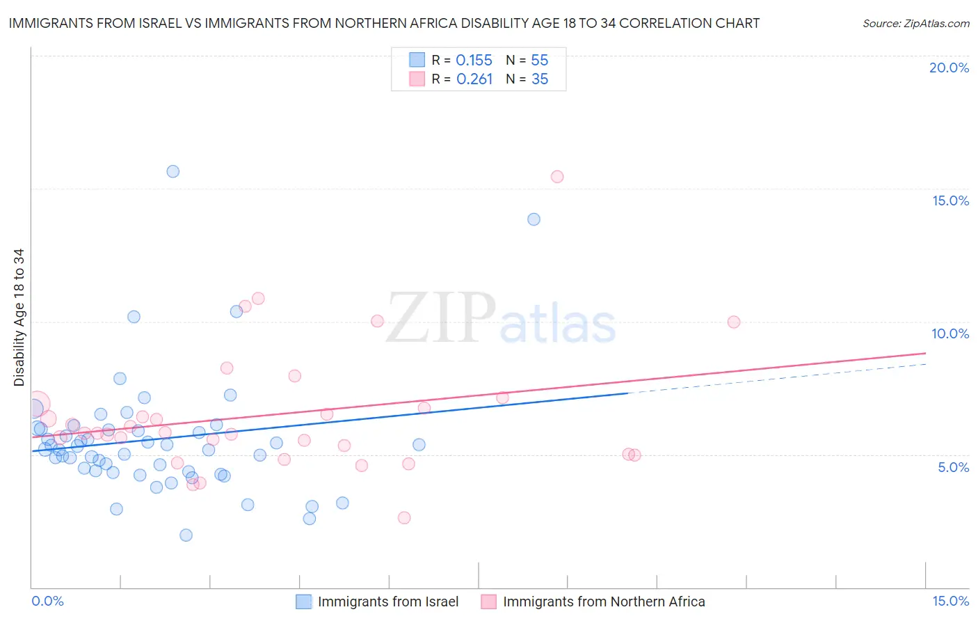 Immigrants from Israel vs Immigrants from Northern Africa Disability Age 18 to 34