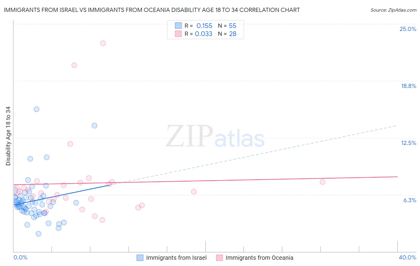 Immigrants from Israel vs Immigrants from Oceania Disability Age 18 to 34
