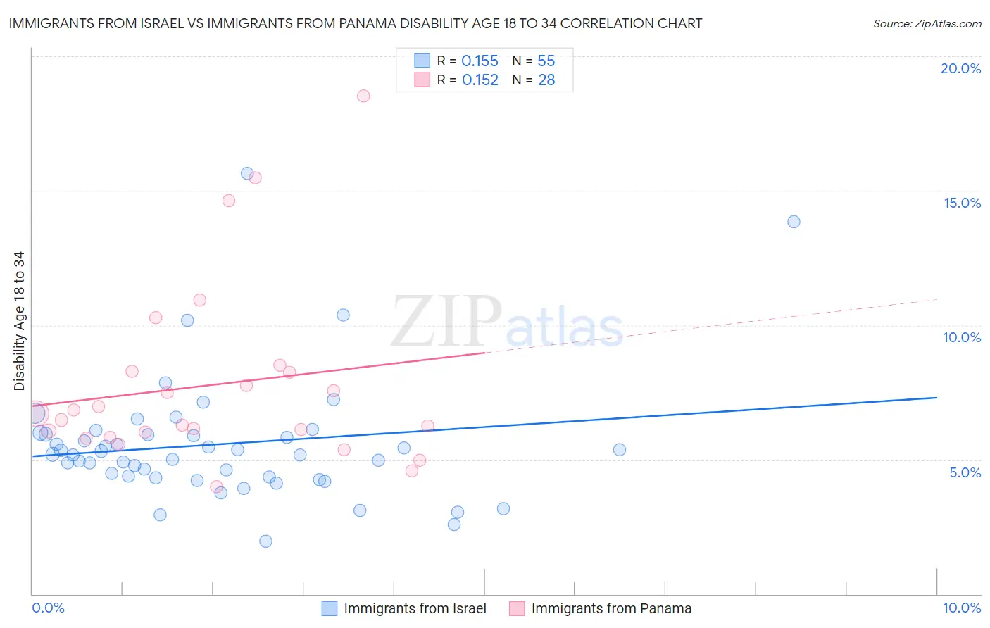 Immigrants from Israel vs Immigrants from Panama Disability Age 18 to 34