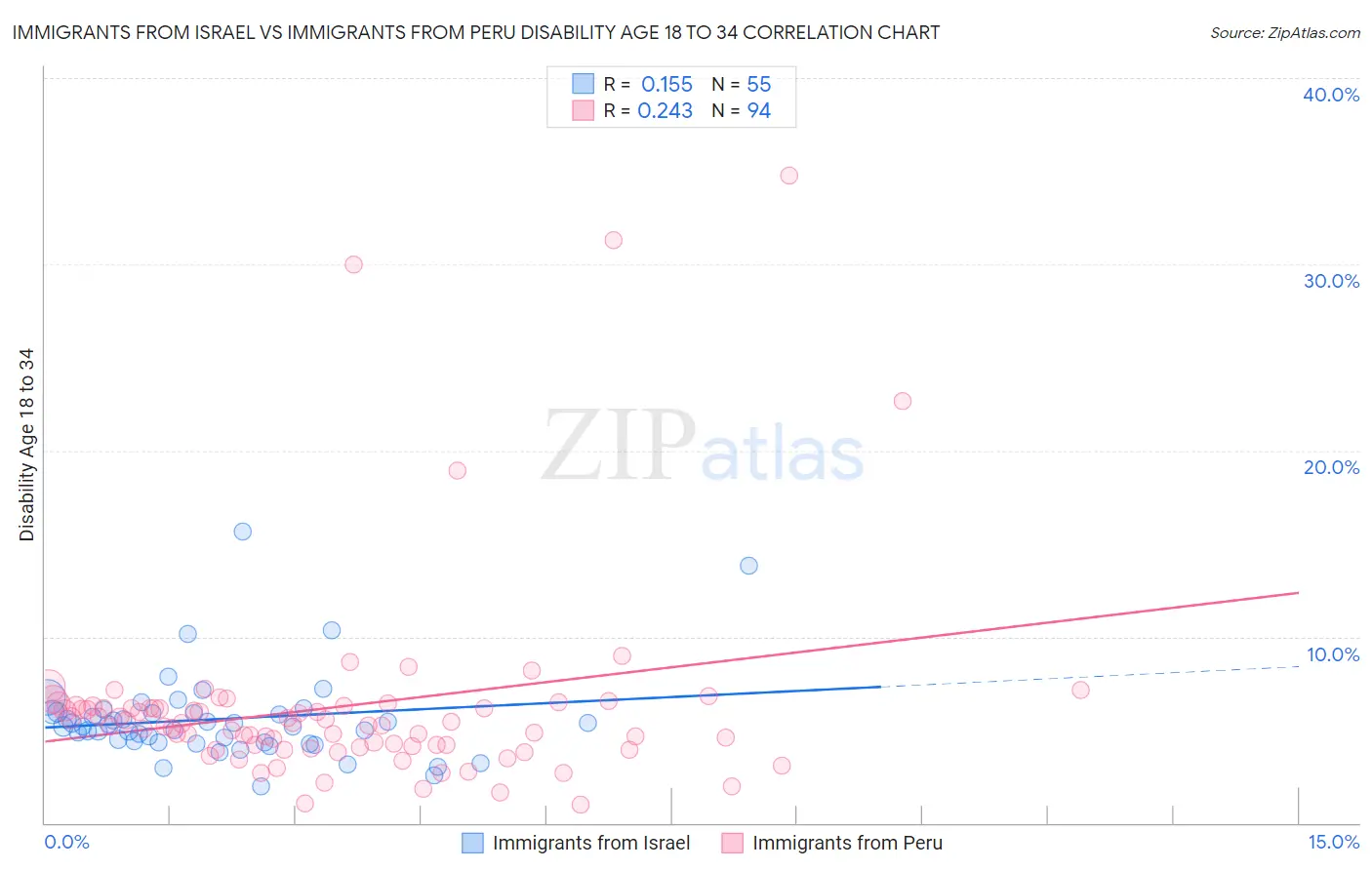 Immigrants from Israel vs Immigrants from Peru Disability Age 18 to 34