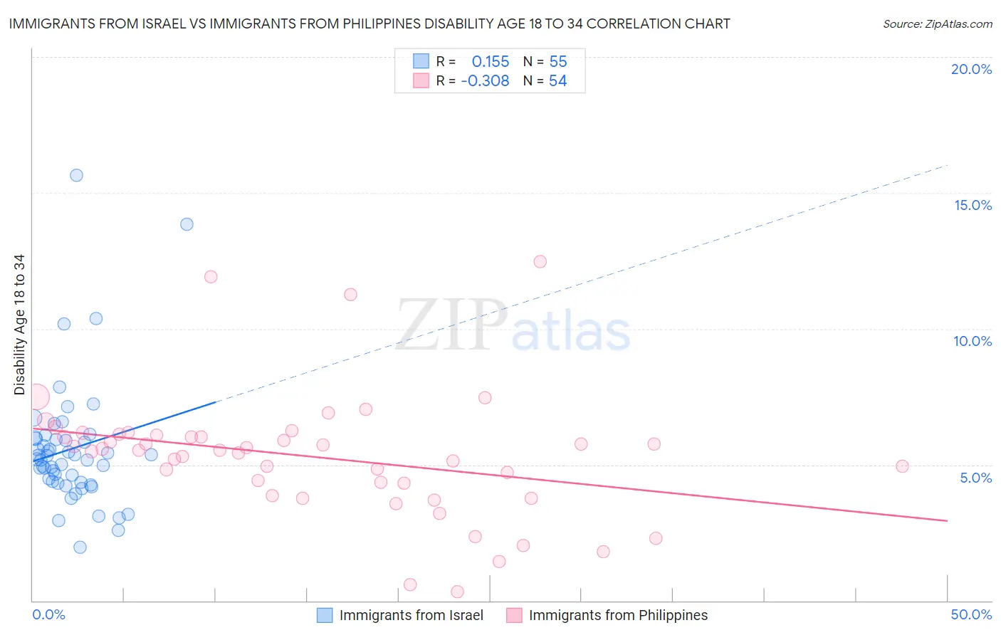 Immigrants from Israel vs Immigrants from Philippines Disability Age 18 to 34