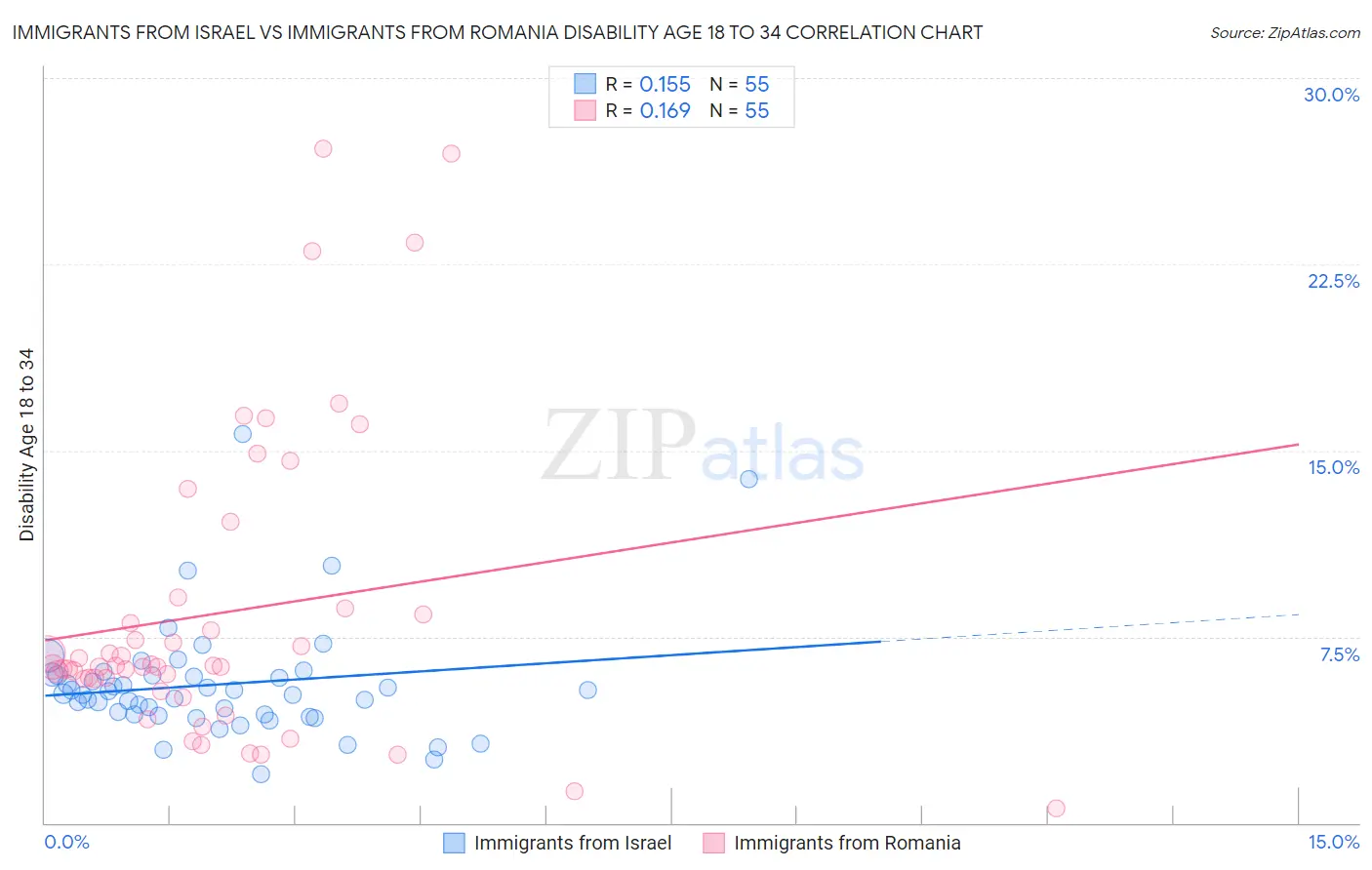 Immigrants from Israel vs Immigrants from Romania Disability Age 18 to 34