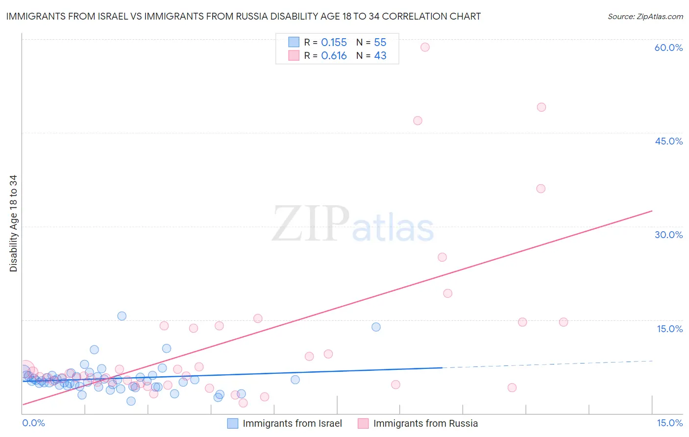 Immigrants from Israel vs Immigrants from Russia Disability Age 18 to 34