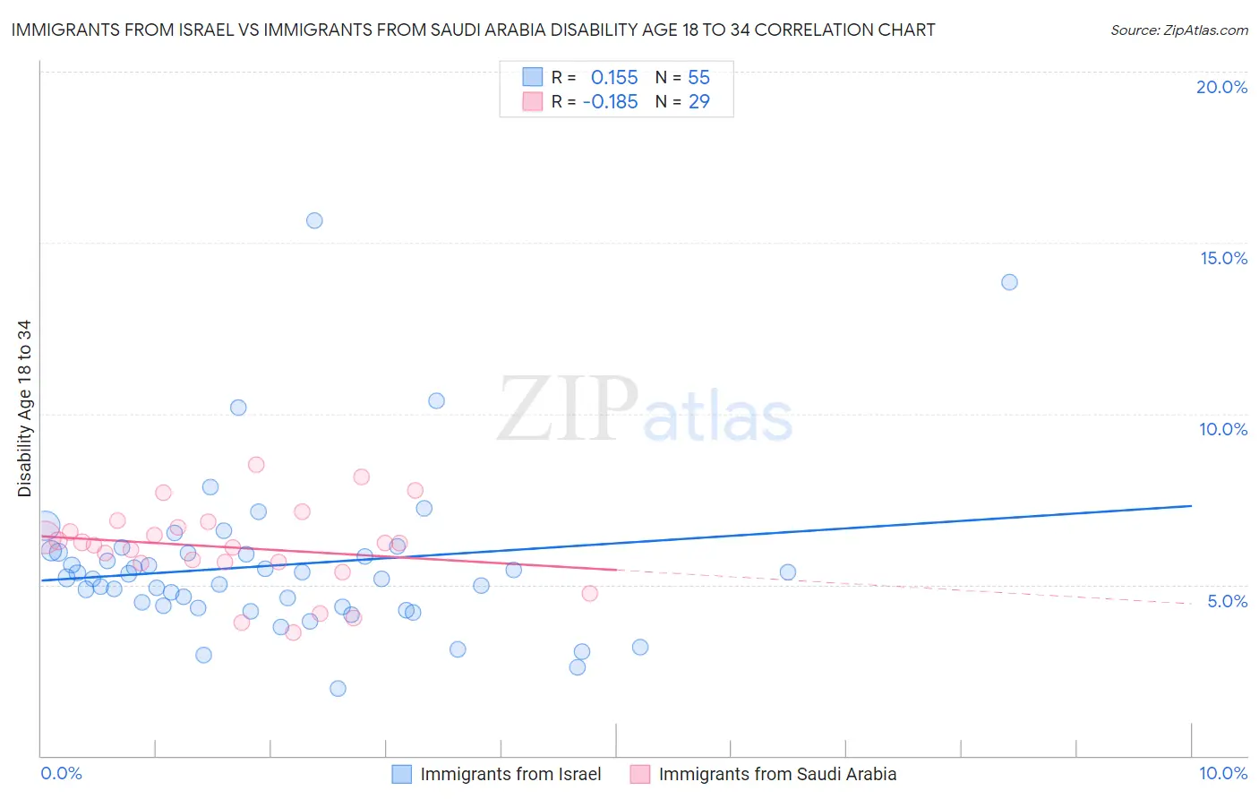 Immigrants from Israel vs Immigrants from Saudi Arabia Disability Age 18 to 34