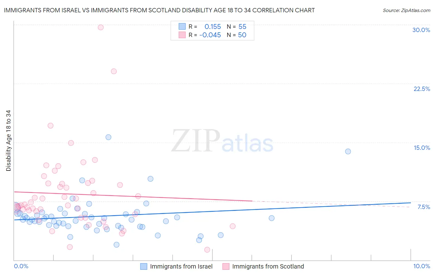 Immigrants from Israel vs Immigrants from Scotland Disability Age 18 to 34