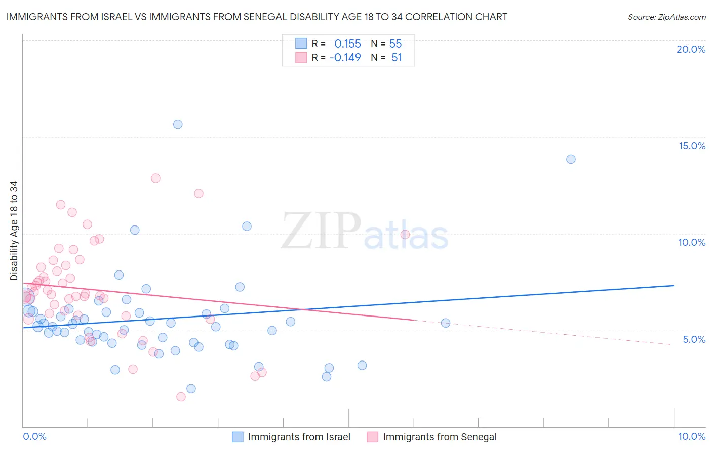 Immigrants from Israel vs Immigrants from Senegal Disability Age 18 to 34