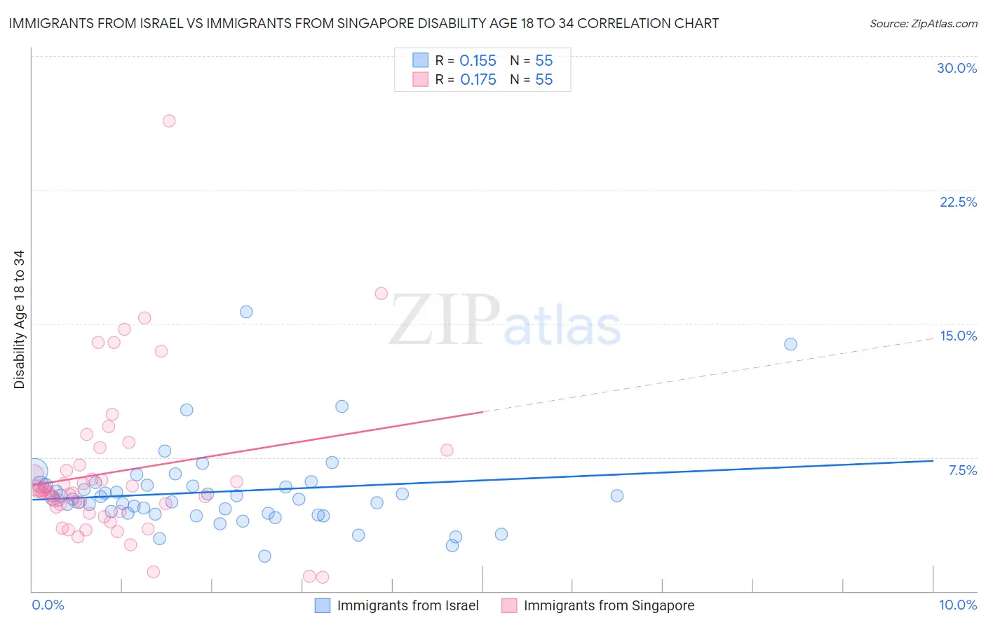 Immigrants from Israel vs Immigrants from Singapore Disability Age 18 to 34