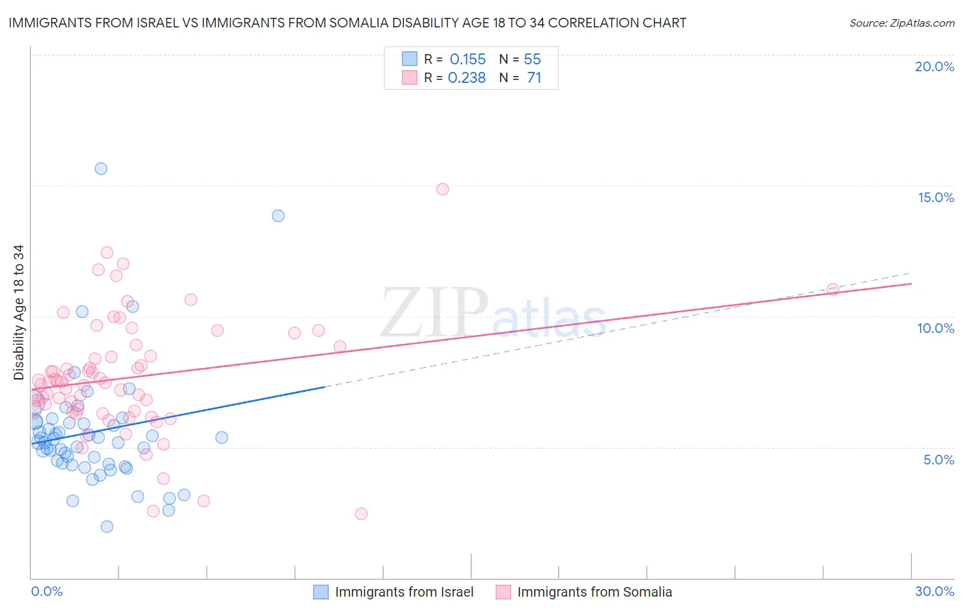 Immigrants from Israel vs Immigrants from Somalia Disability Age 18 to 34