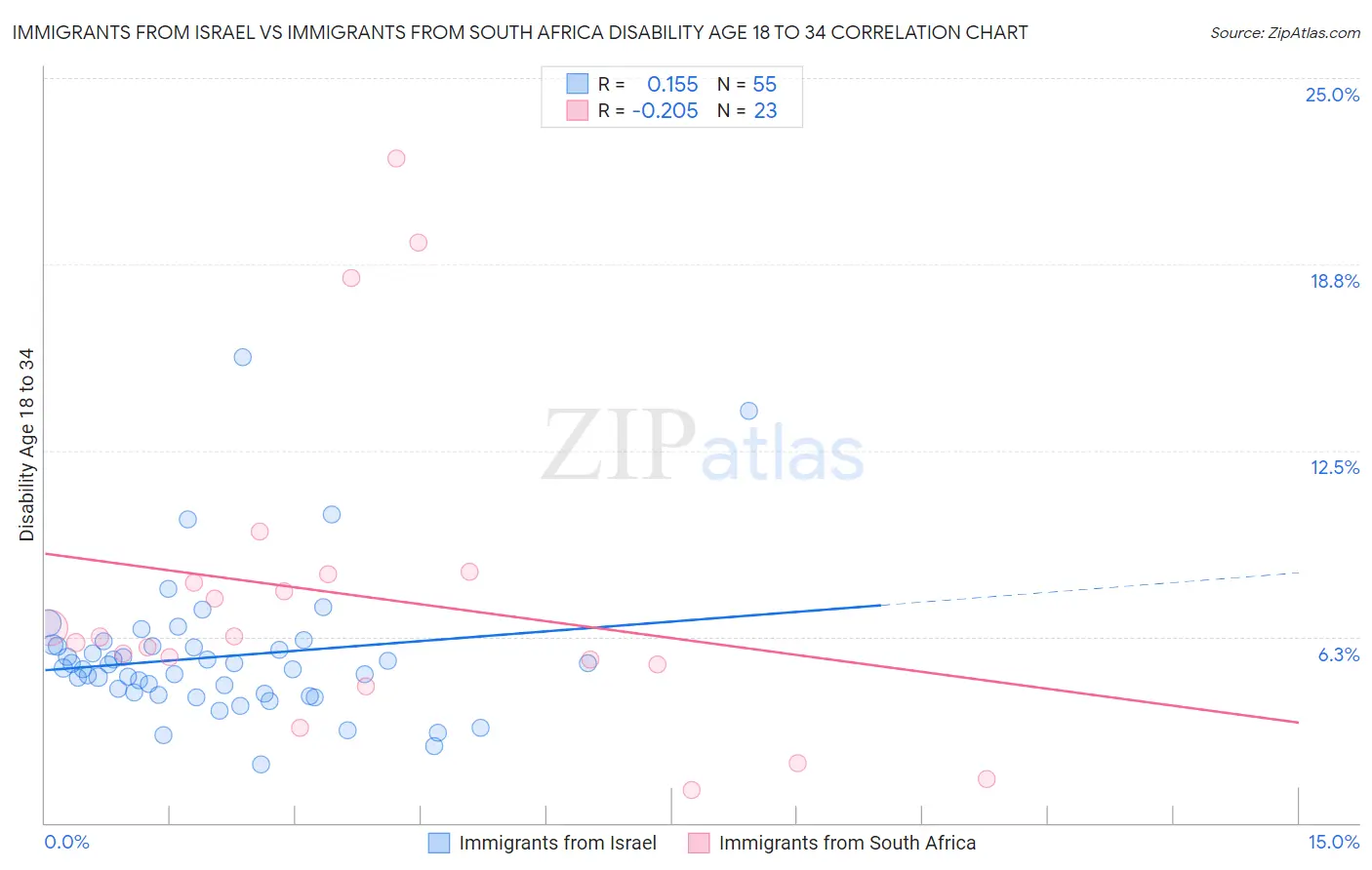 Immigrants from Israel vs Immigrants from South Africa Disability Age 18 to 34