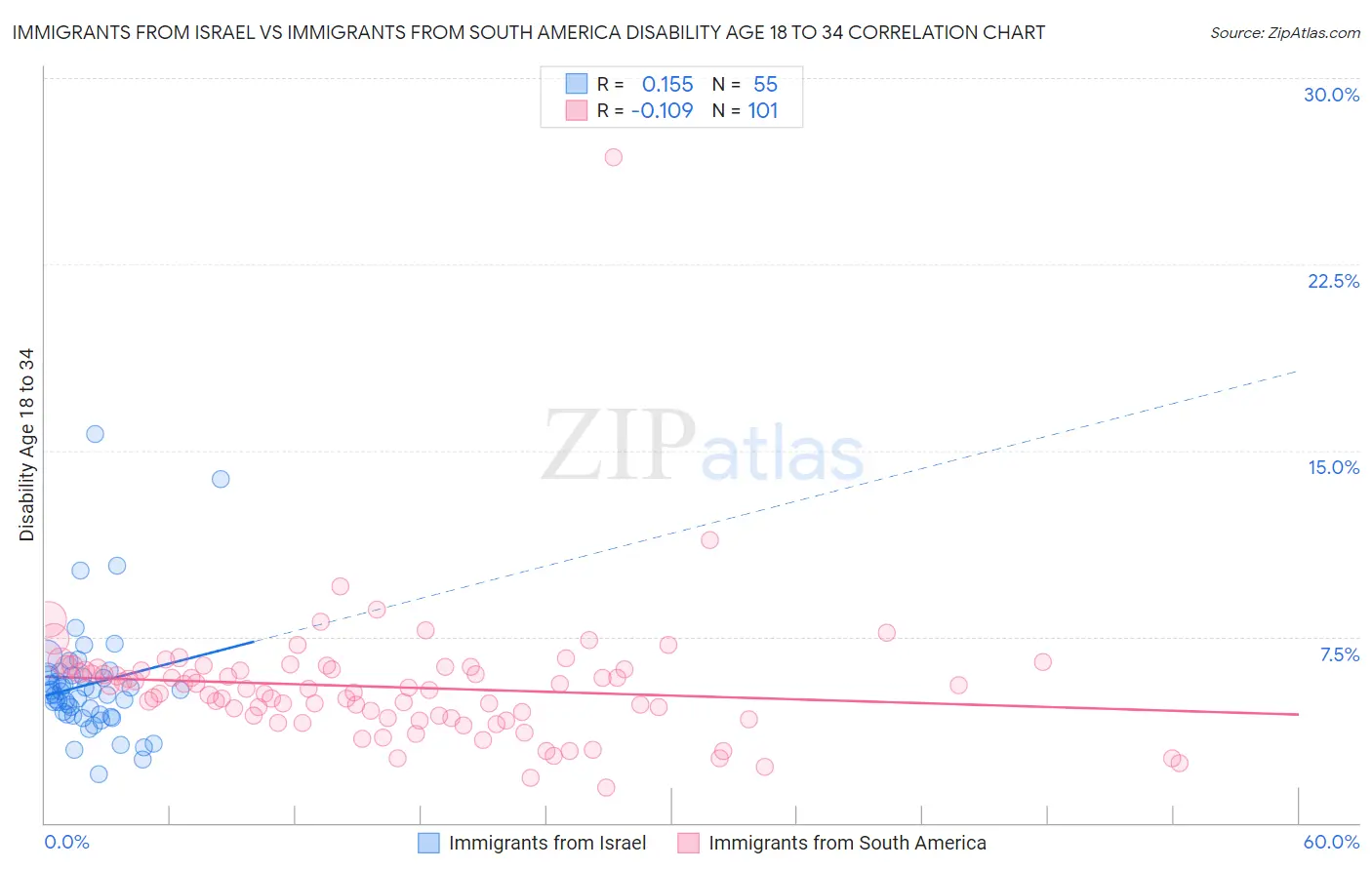 Immigrants from Israel vs Immigrants from South America Disability Age 18 to 34
