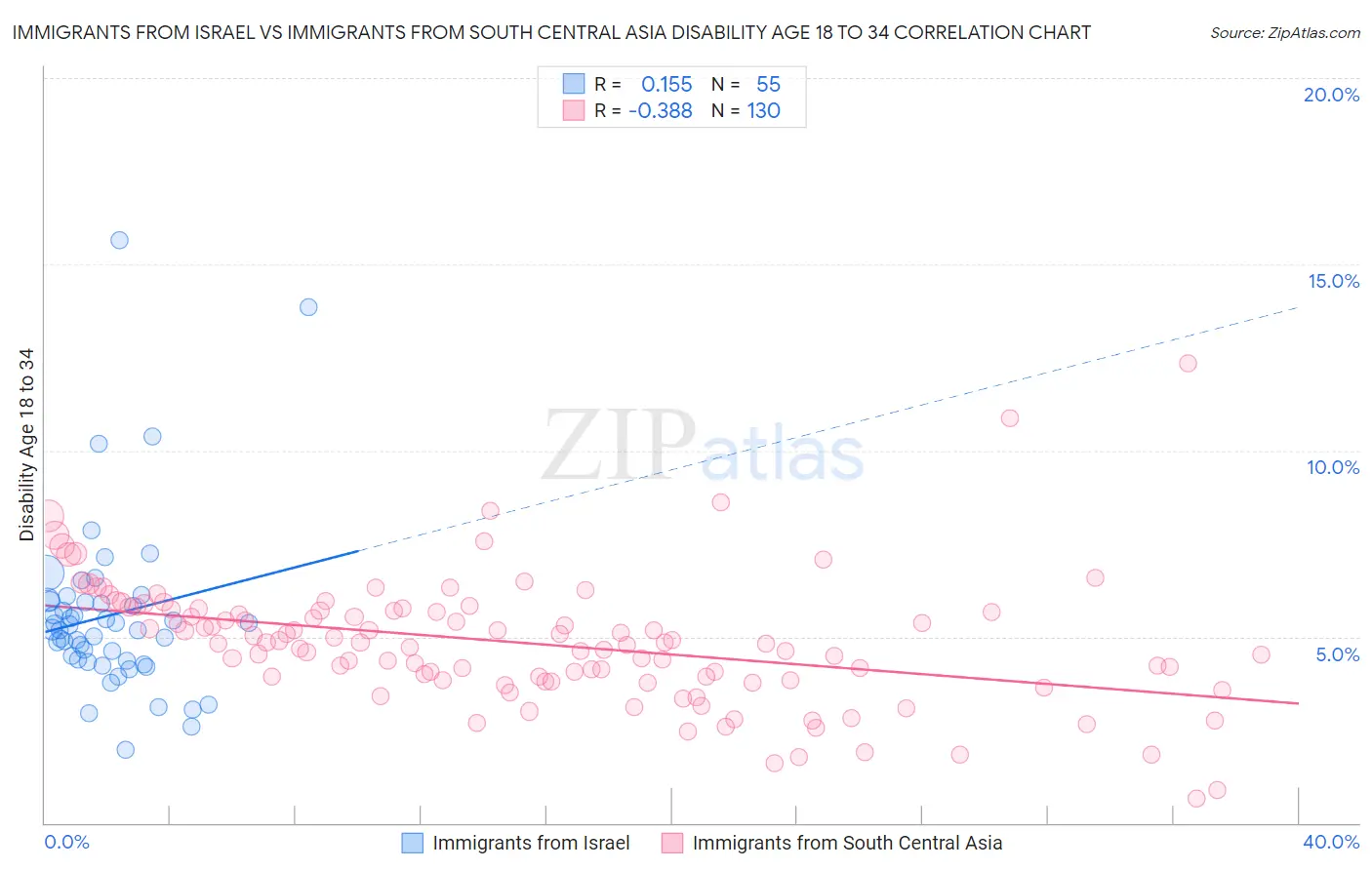 Immigrants from Israel vs Immigrants from South Central Asia Disability Age 18 to 34