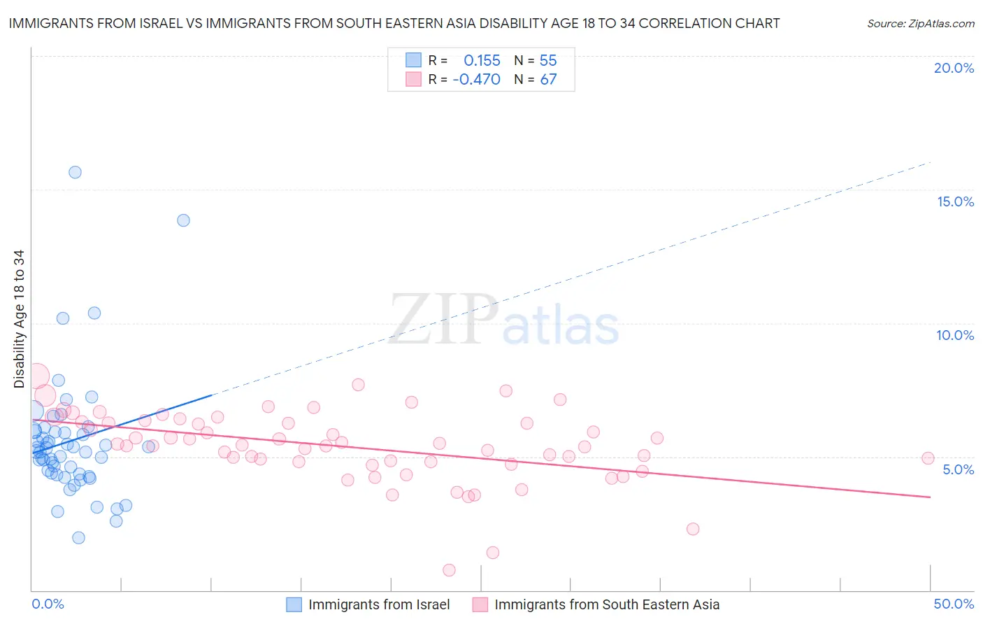 Immigrants from Israel vs Immigrants from South Eastern Asia Disability Age 18 to 34
