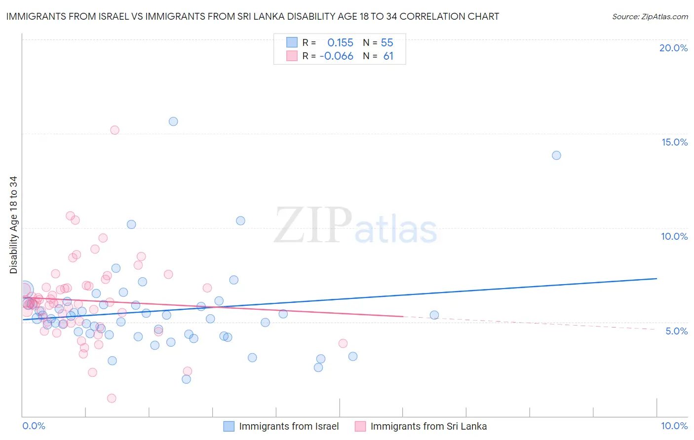 Immigrants from Israel vs Immigrants from Sri Lanka Disability Age 18 to 34