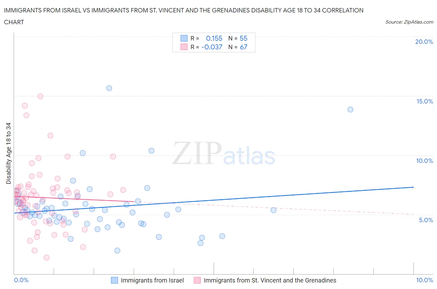 Immigrants from Israel vs Immigrants from St. Vincent and the Grenadines Disability Age 18 to 34