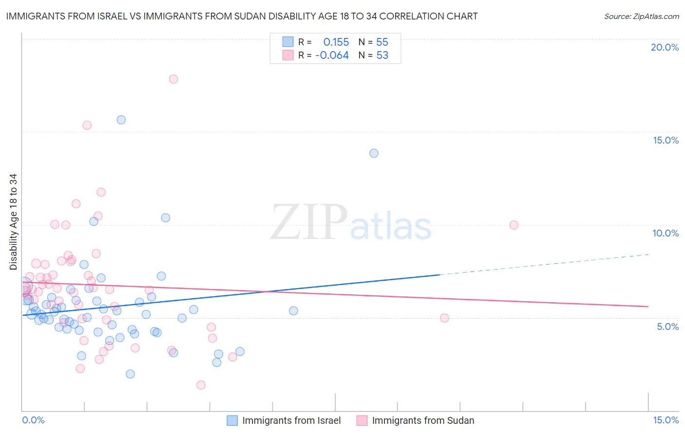 Immigrants from Israel vs Immigrants from Sudan Disability Age 18 to 34