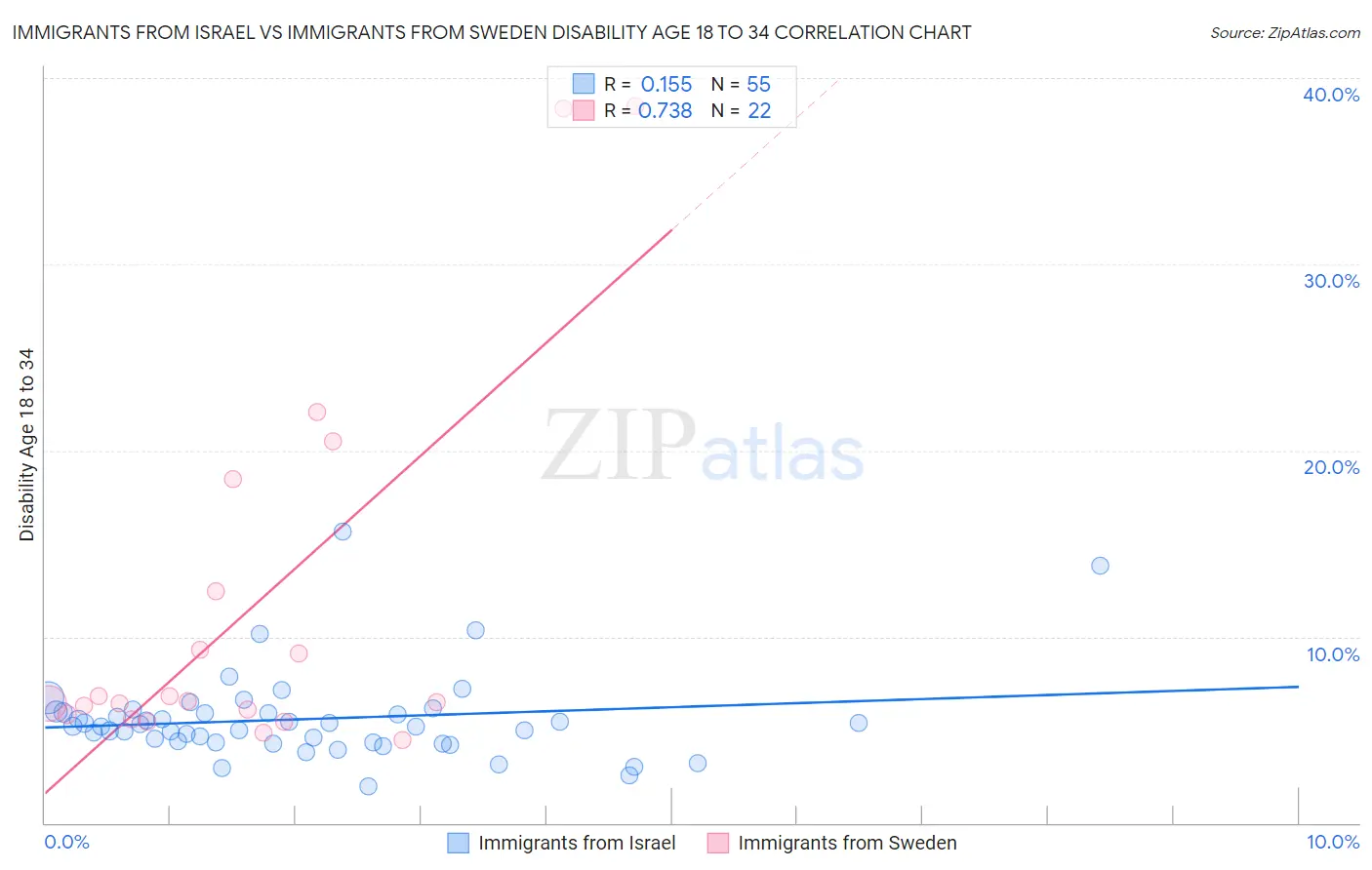 Immigrants from Israel vs Immigrants from Sweden Disability Age 18 to 34