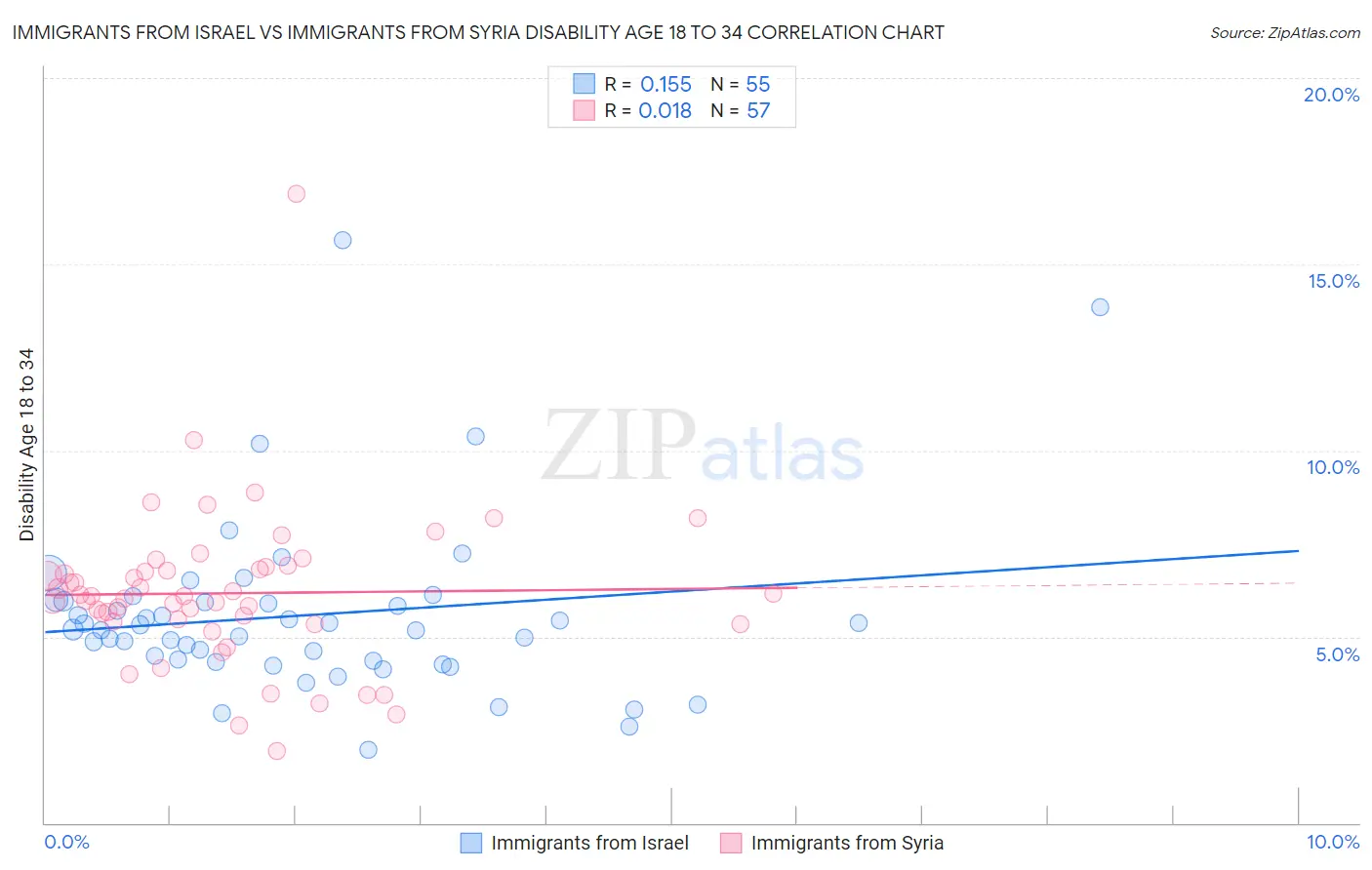 Immigrants from Israel vs Immigrants from Syria Disability Age 18 to 34