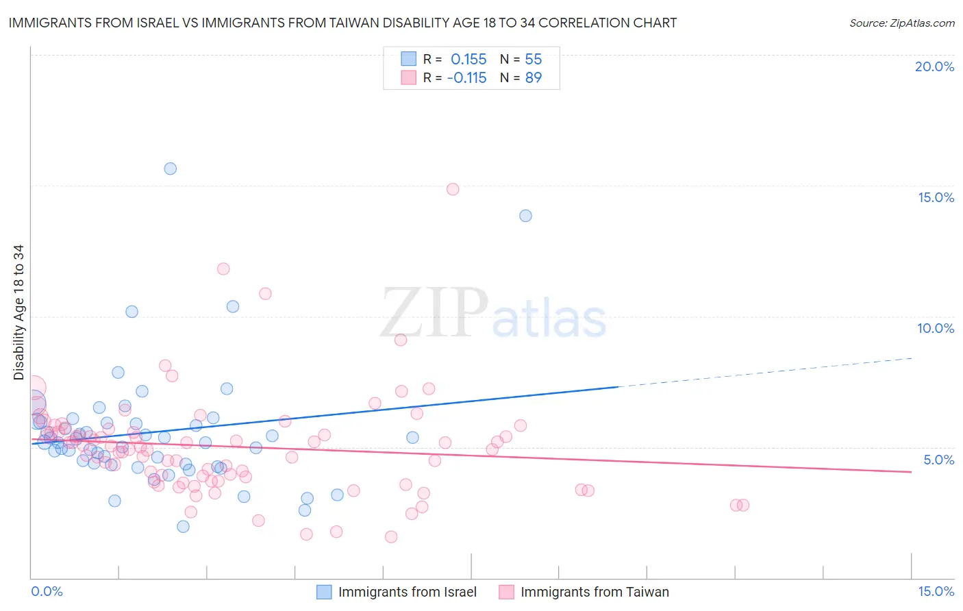 Immigrants from Israel vs Immigrants from Taiwan Disability Age 18 to 34