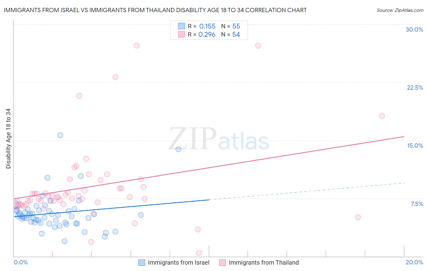 Immigrants from Israel vs Immigrants from Thailand Disability Age 18 to 34