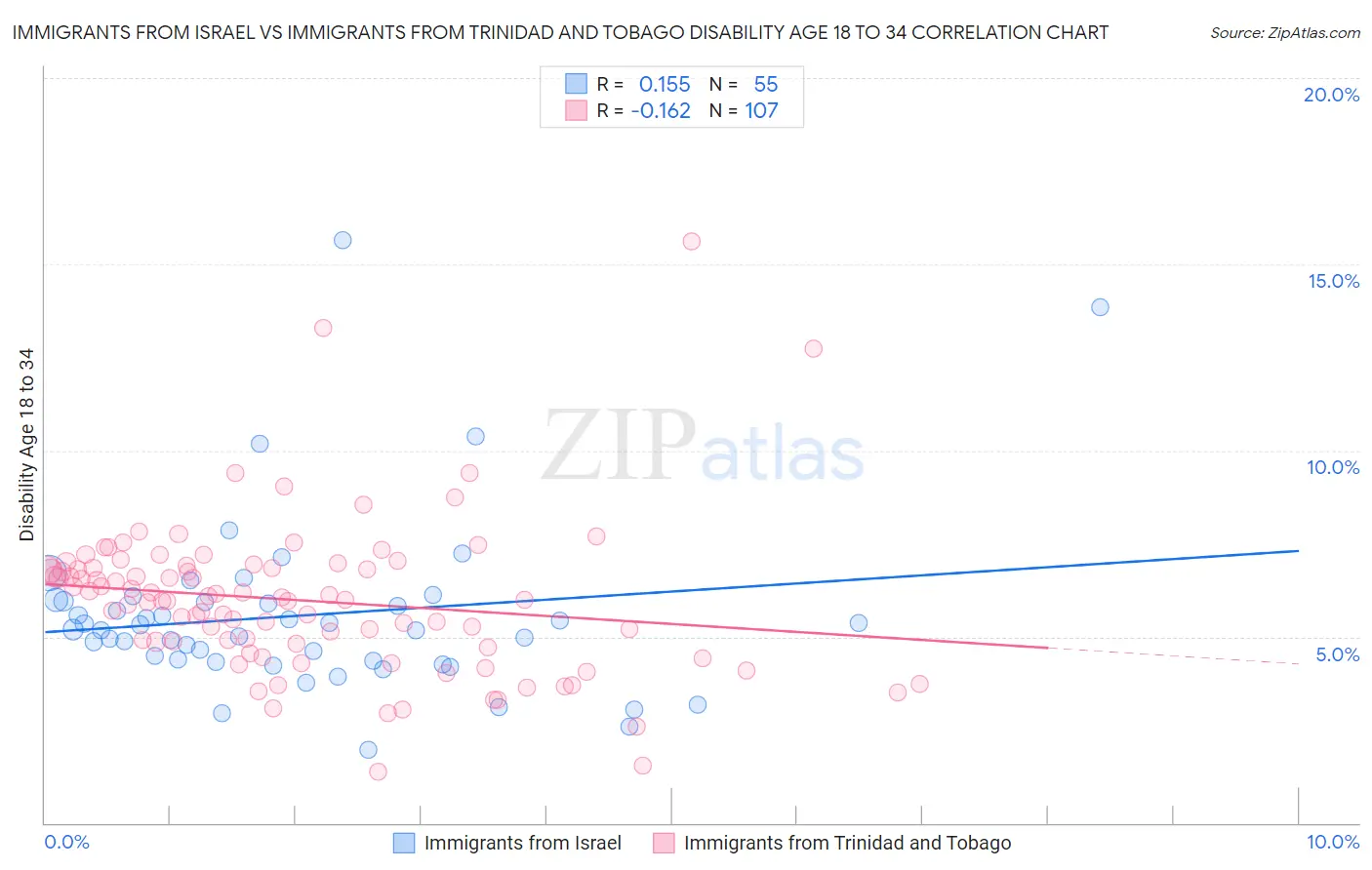 Immigrants from Israel vs Immigrants from Trinidad and Tobago Disability Age 18 to 34