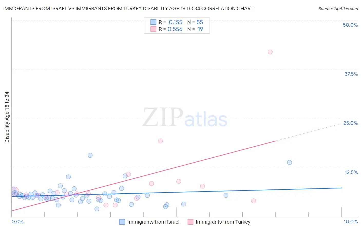 Immigrants from Israel vs Immigrants from Turkey Disability Age 18 to 34