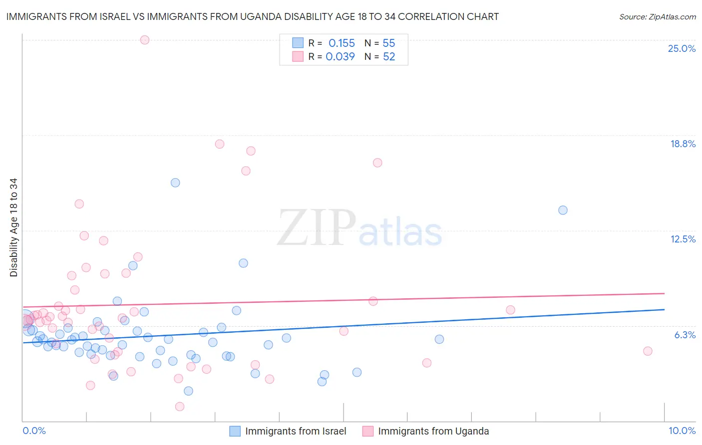 Immigrants from Israel vs Immigrants from Uganda Disability Age 18 to 34